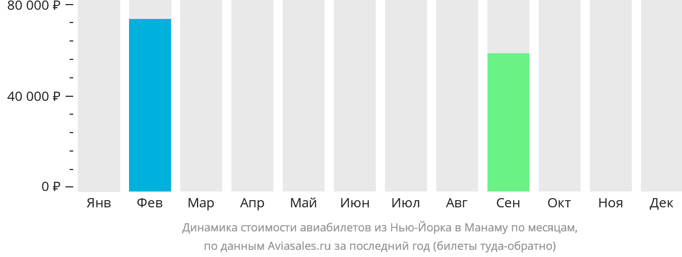 Динамика стоимости авиабилетов из Нью-Йорка в Манаму по месяцам