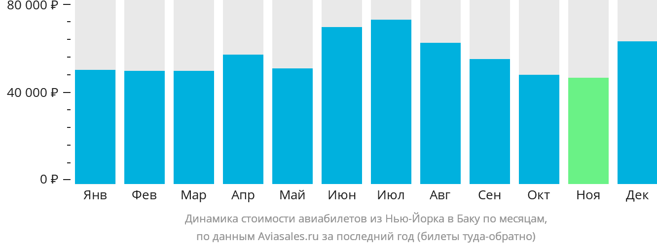 Динамика стоимости авиабилетов из Нью-Йорка в Баку по месяцам