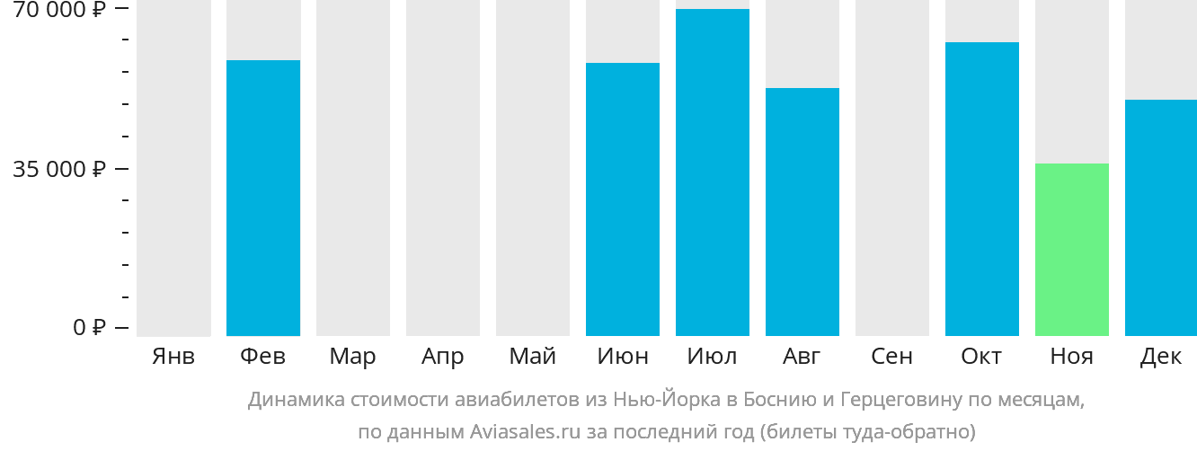 Динамика стоимости авиабилетов из Нью-Йорка в Боснию и Герцеговину по месяцам