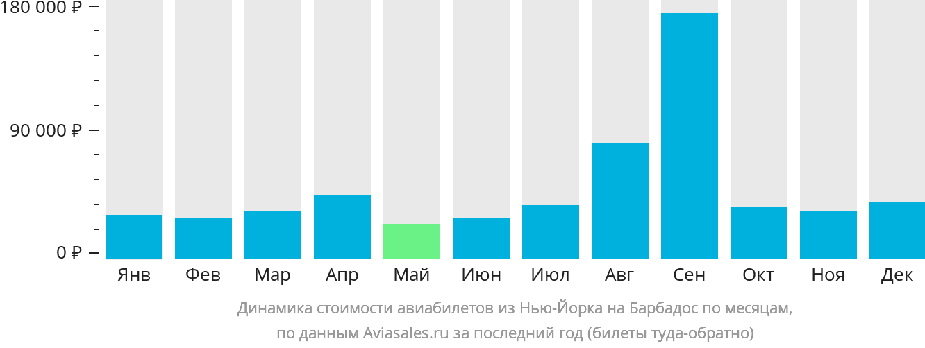 Динамика стоимости авиабилетов из Нью-Йорка на Барбадос по месяцам