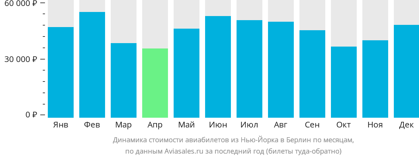 Динамика стоимости авиабилетов из Нью-Йорка в Берлин по месяцам