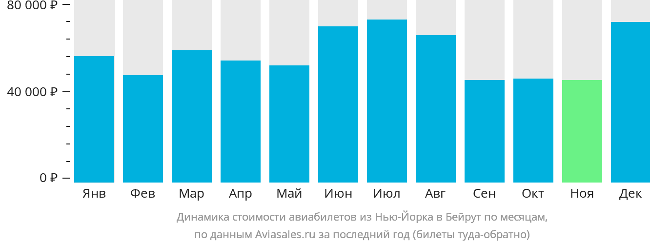 Динамика стоимости авиабилетов из Нью-Йорка в Бейрут по месяцам