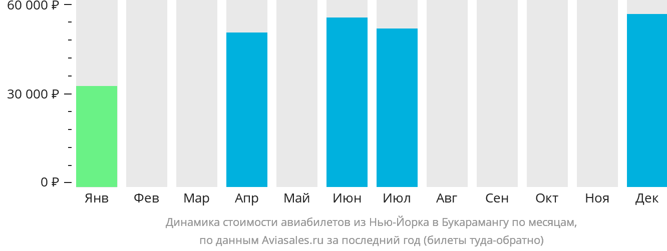 Динамика стоимости авиабилетов из Нью-Йорка в Букарамангу по месяцам