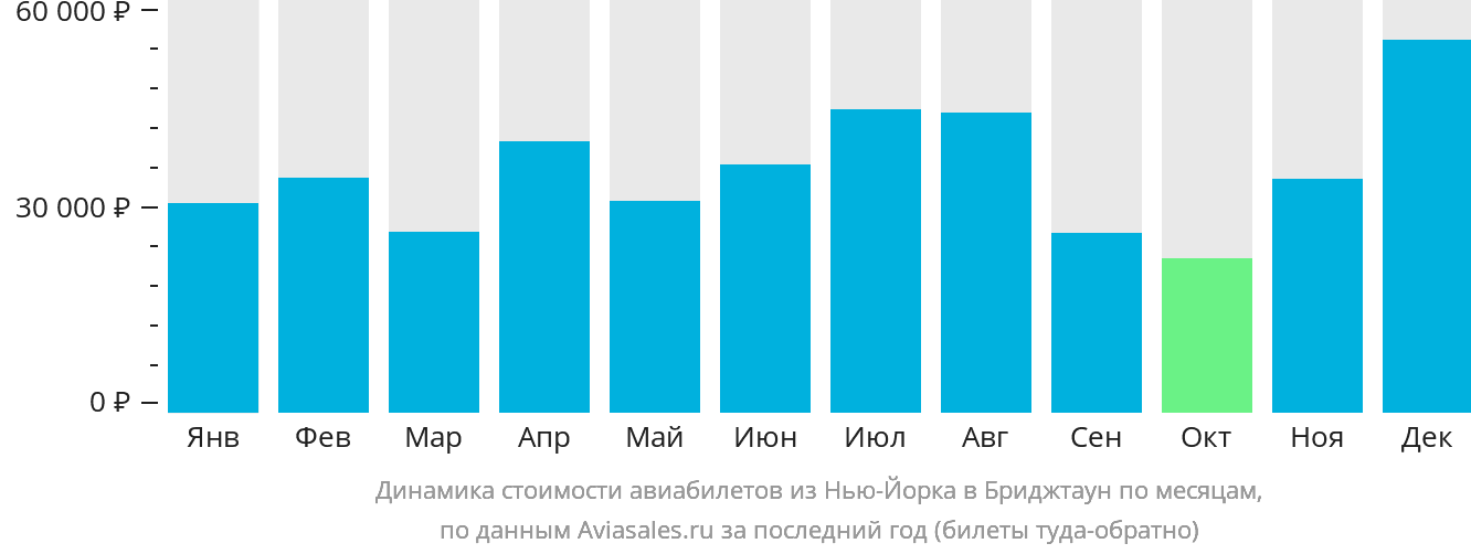 Динамика стоимости авиабилетов из Нью-Йорка в Бриджтаун по месяцам