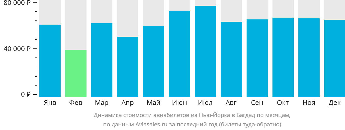 Динамика стоимости авиабилетов из Нью-Йорка в Багдад по месяцам