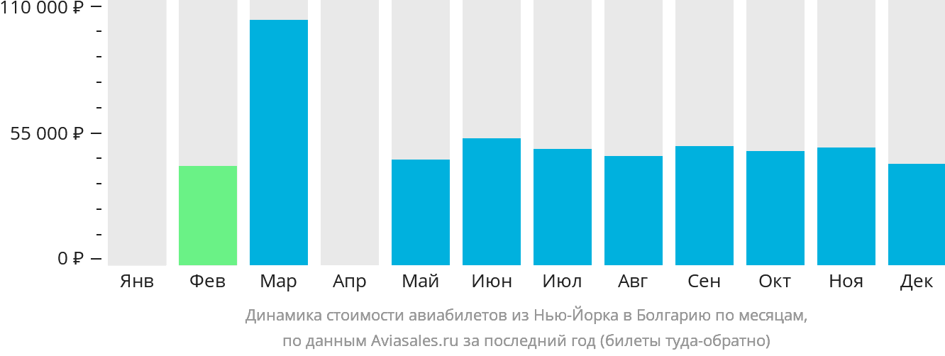 Динамика стоимости авиабилетов из Нью-Йорка в Болгарию по месяцам