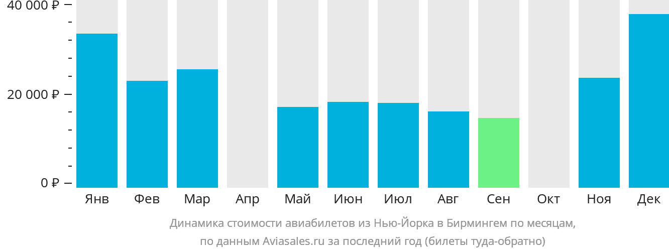 Динамика стоимости авиабилетов из Нью-Йорка в Бирмингем по месяцам