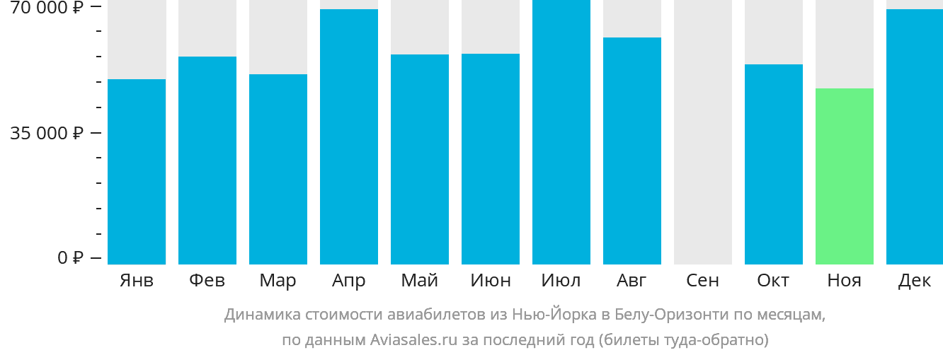 Динамика стоимости авиабилетов из Нью-Йорка в Белу-Оризонти по месяцам