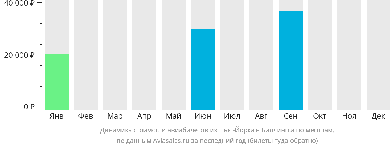 Динамика стоимости авиабилетов из Нью-Йорка в Биллингс по месяцам