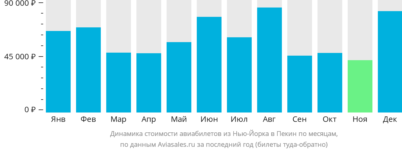 Динамика стоимости авиабилетов из Нью-Йорка в Пекин по месяцам