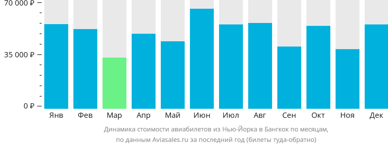 Динамика стоимости авиабилетов из Нью-Йорка в Бангкок по месяцам