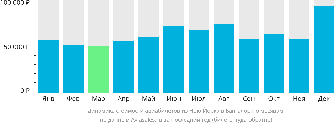 Динамика стоимости авиабилетов из Нью-Йорка в Бангалор по месяцам