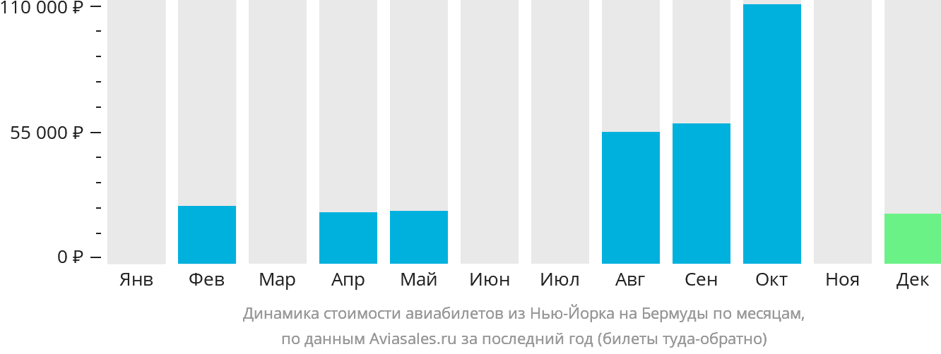 Динамика стоимости авиабилетов из Нью-Йорка на Бермуды по месяцам