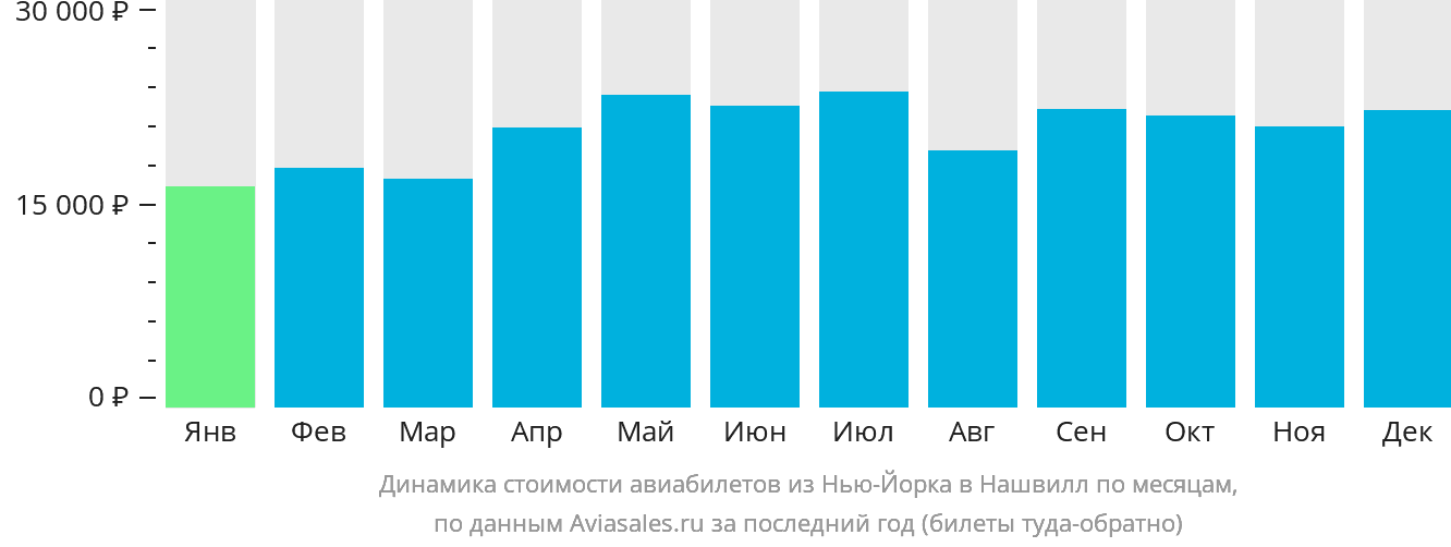 Динамика стоимости авиабилетов из Нью-Йорка в Нашвилл по месяцам