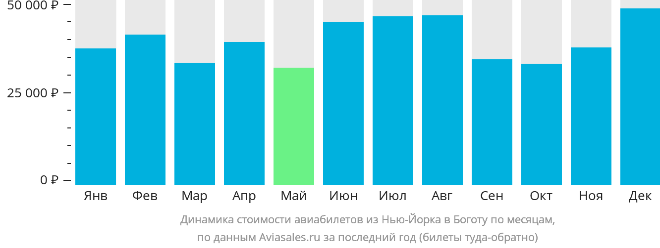 Динамика стоимости авиабилетов из Нью-Йорка в Боготу по месяцам