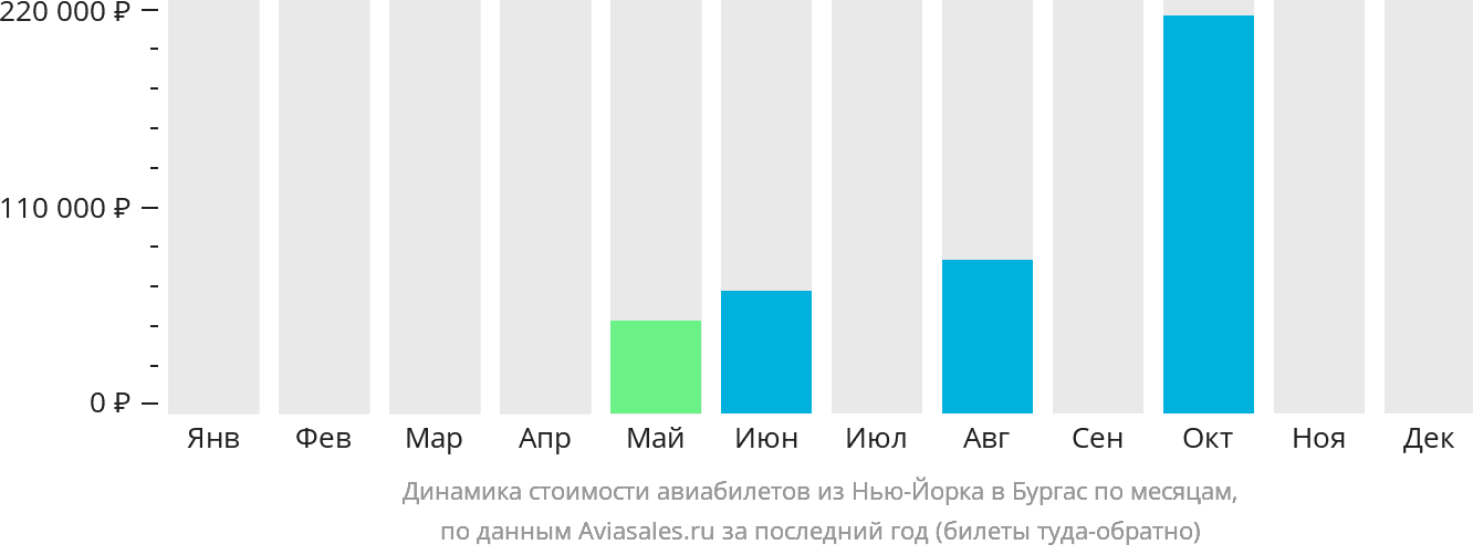 Динамика стоимости авиабилетов из Нью-Йорка в Бургас по месяцам