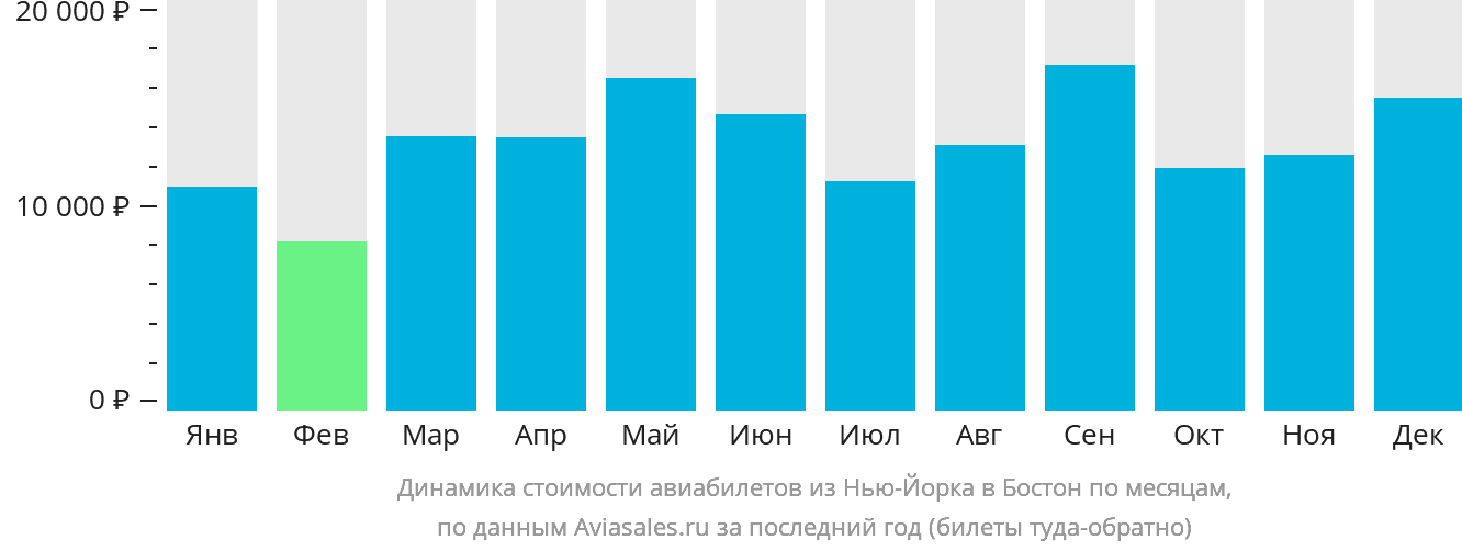 Динамика стоимости авиабилетов из Нью-Йорка в Бостон по месяцам