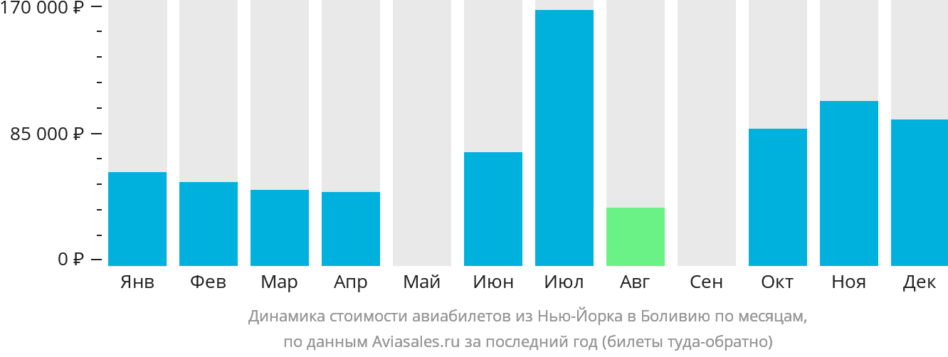 Динамика стоимости авиабилетов из Нью-Йорка в Боливию по месяцам