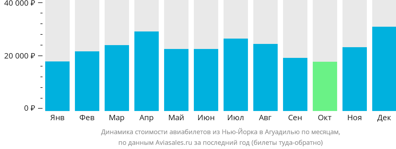 Динамика стоимости авиабилетов из Нью-Йорка в Агуадилью по месяцам