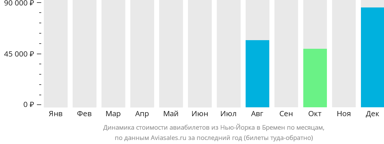 Динамика стоимости авиабилетов из Нью-Йорка в Бремен по месяцам