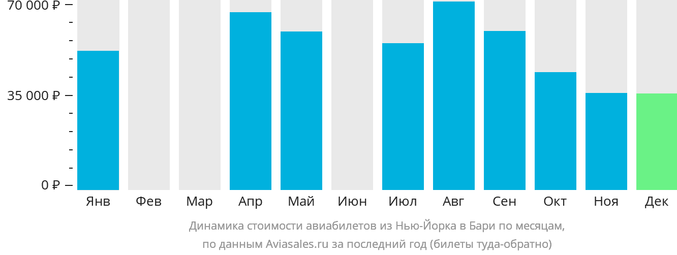 Динамика стоимости авиабилетов из Нью-Йорка в Бари по месяцам