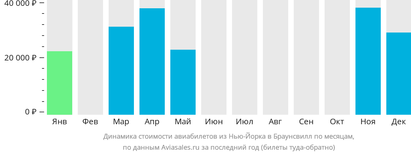 Динамика стоимости авиабилетов из Нью-Йорка в Браунсвилл по месяцам