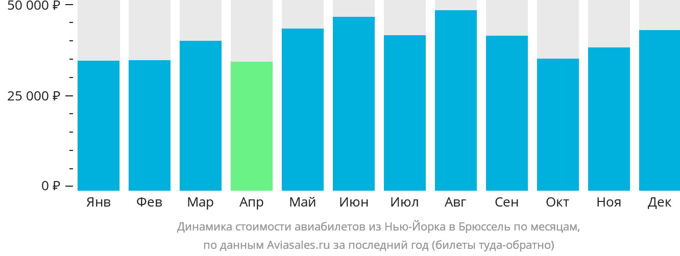 Динамика стоимости авиабилетов из Нью-Йорка в Брюссель по месяцам