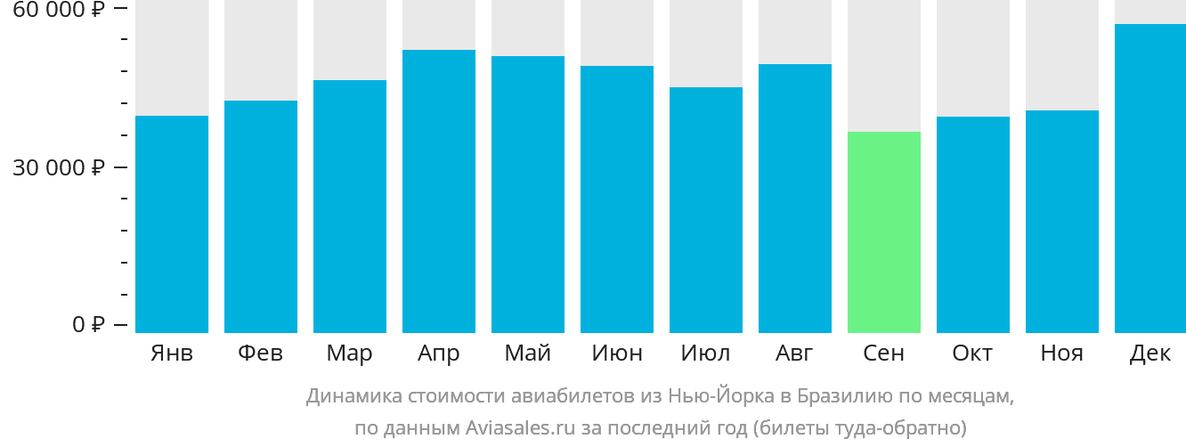 Динамика стоимости авиабилетов из Нью-Йорка в Бразилию по месяцам