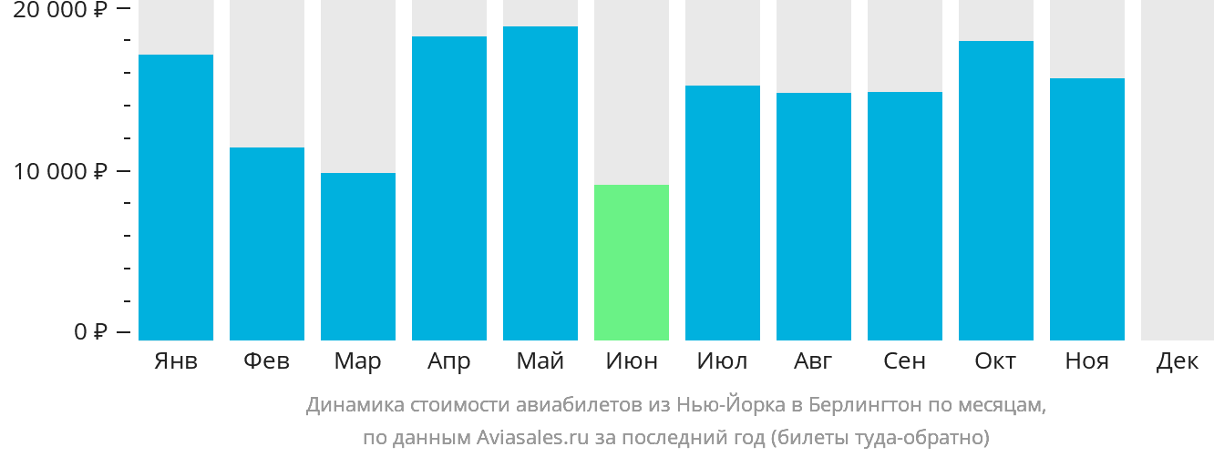 Динамика стоимости авиабилетов из Нью-Йорка в Берлингтон по месяцам