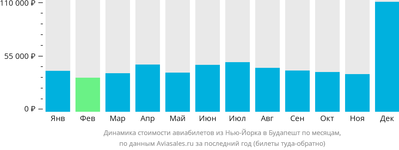 Динамика стоимости авиабилетов из Нью-Йорка в Будапешт по месяцам