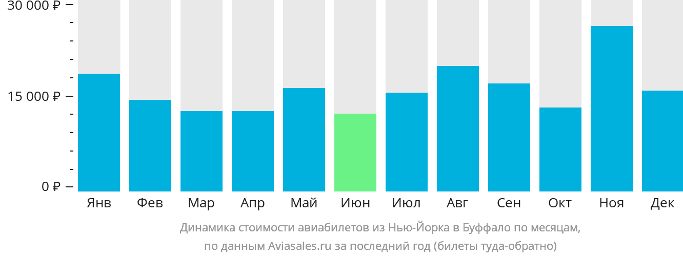 Динамика стоимости авиабилетов из Нью-Йорка в Буффало по месяцам