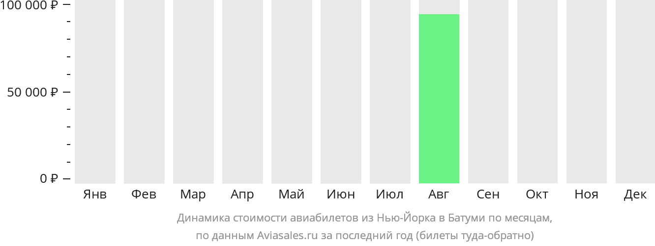 Динамика стоимости авиабилетов из Нью-Йорка в Батуми по месяцам