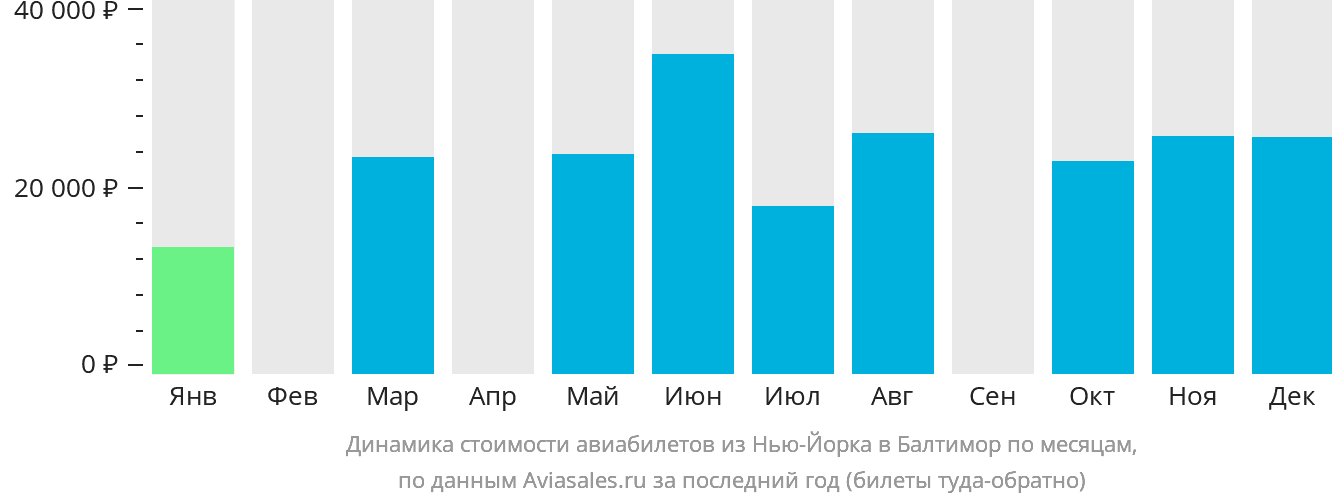 Динамика стоимости авиабилетов из Нью-Йорка в Балтимор по месяцам