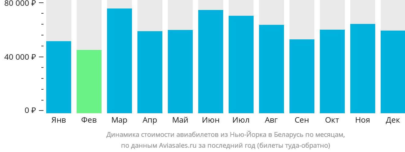 Динамика стоимости авиабилетов из Нью-Йорка в Беларусь по месяцам