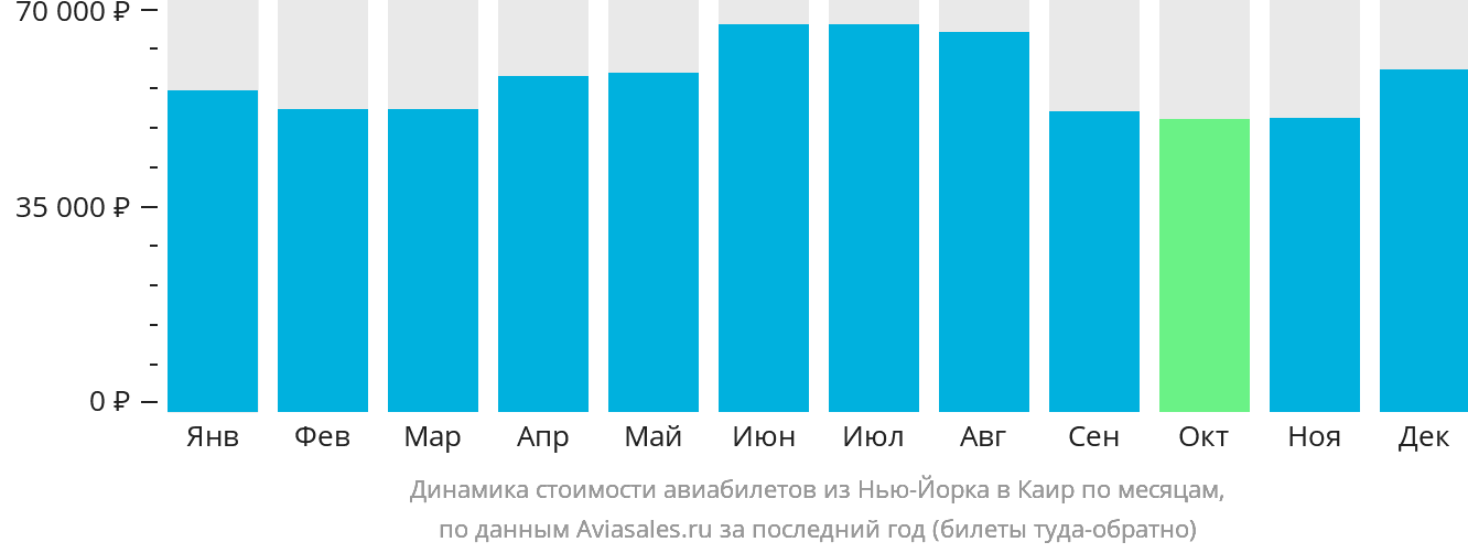 Динамика стоимости авиабилетов из Нью-Йорка в Каир по месяцам