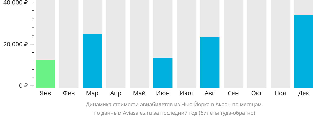 Динамика стоимости авиабилетов из Нью-Йорка в Акрон по месяцам