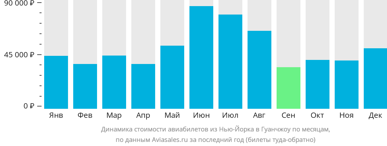 Динамика стоимости авиабилетов из Нью-Йорка в Гуанчжоу по месяцам