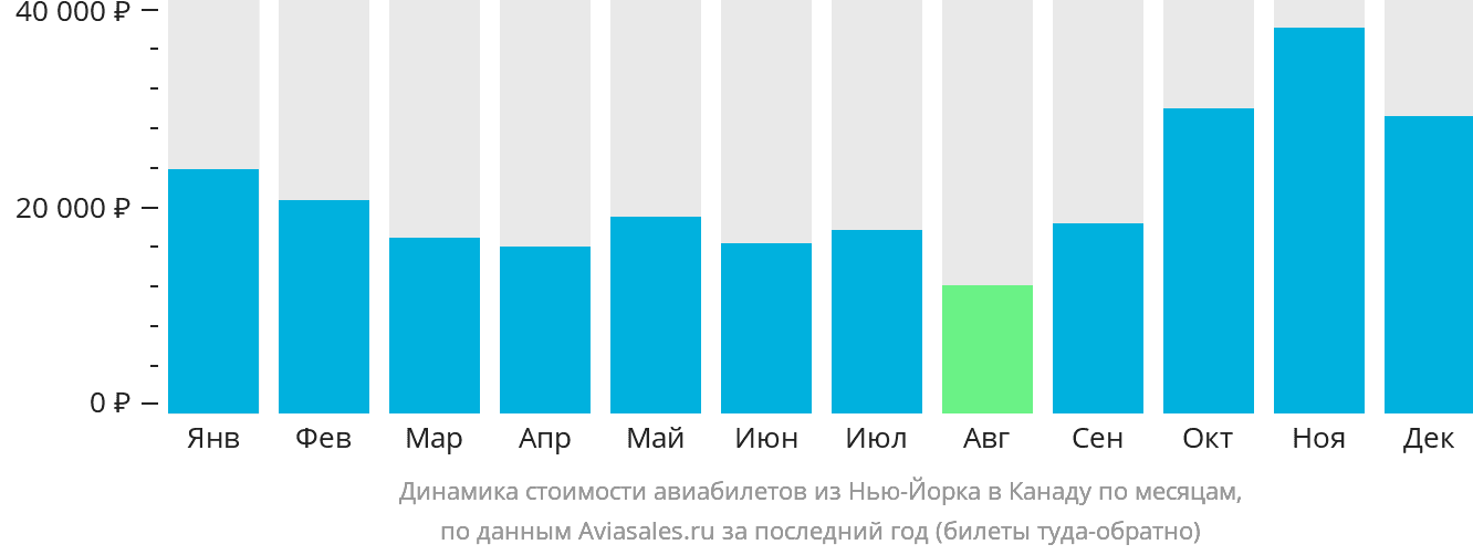 Динамика стоимости авиабилетов из Нью-Йорка в Канаду по месяцам