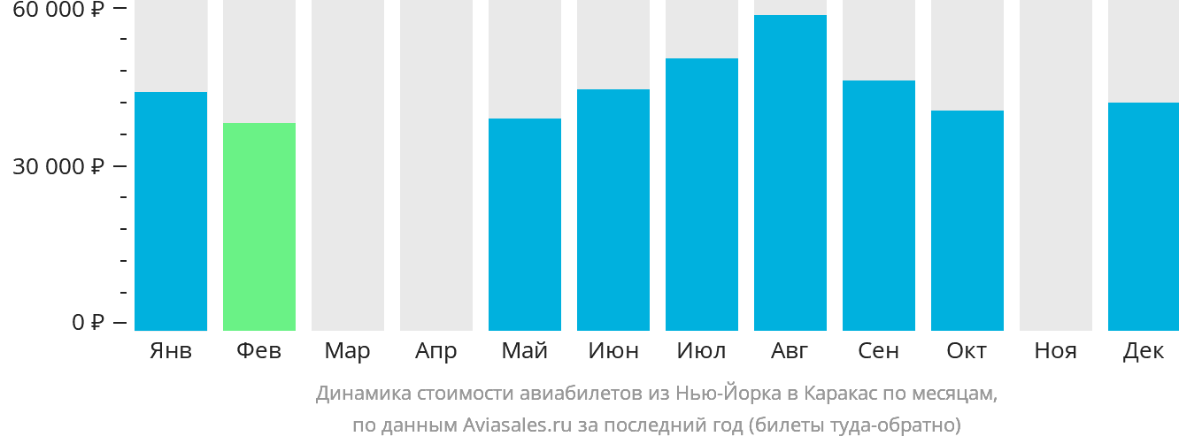 Динамика стоимости авиабилетов из Нью-Йорка в Каракас по месяцам