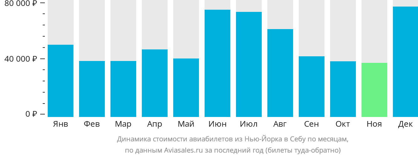 Динамика стоимости авиабилетов из Нью-Йорка в Себу по месяцам