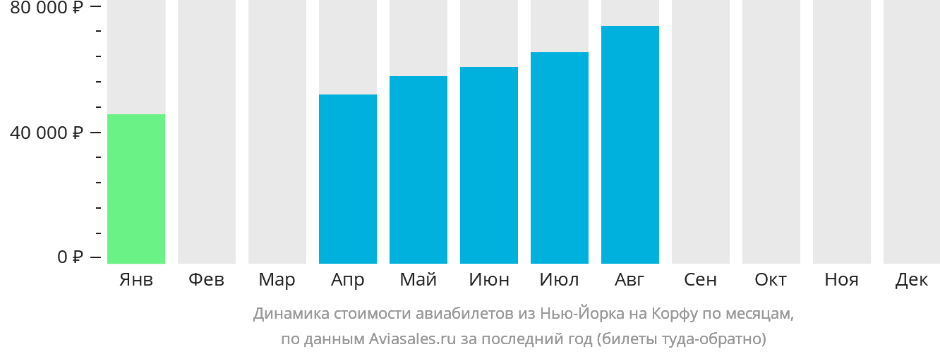 Динамика стоимости авиабилетов из Нью-Йорка на Корфу по месяцам