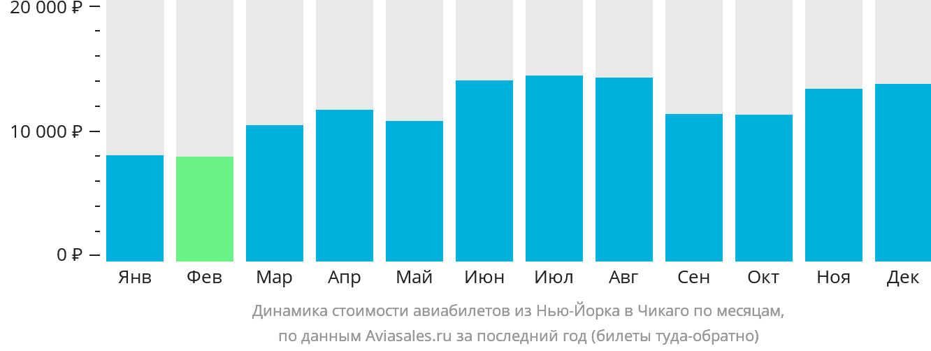 Динамика стоимости авиабилетов из Нью-Йорка в Чикаго по месяцам