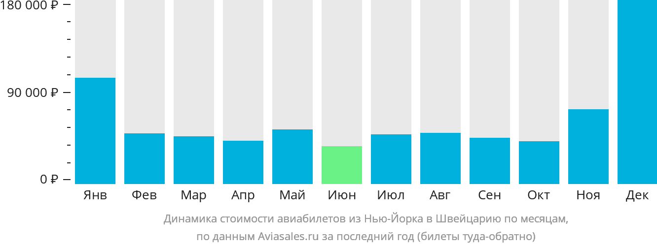 Динамика стоимости авиабилетов из Нью-Йорка в Швейцарию по месяцам