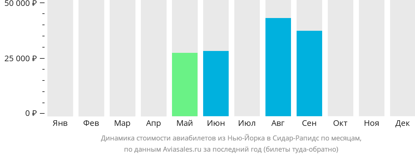 Динамика стоимости авиабилетов из Нью-Йорка в Сидар-Рэпидс по месяцам
