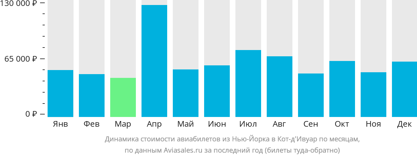 Динамика стоимости авиабилетов из Нью-Йорка в Кот-д'Ивуар по месяцам