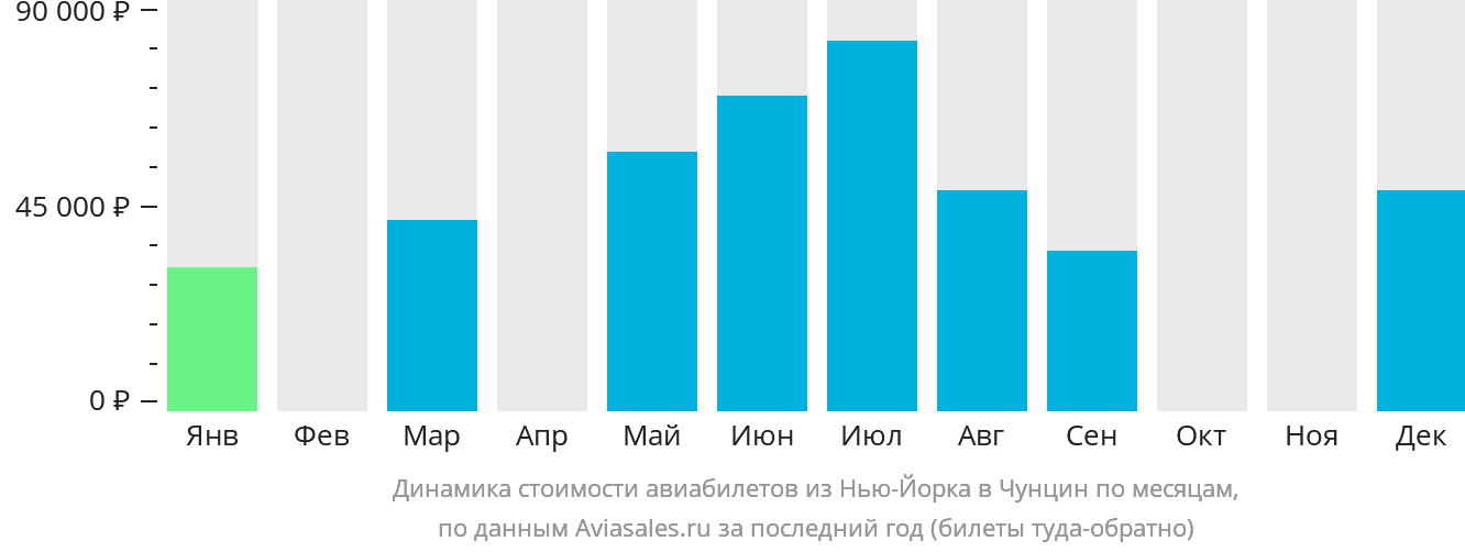 Динамика стоимости авиабилетов из Нью-Йорка в Чунцин по месяцам