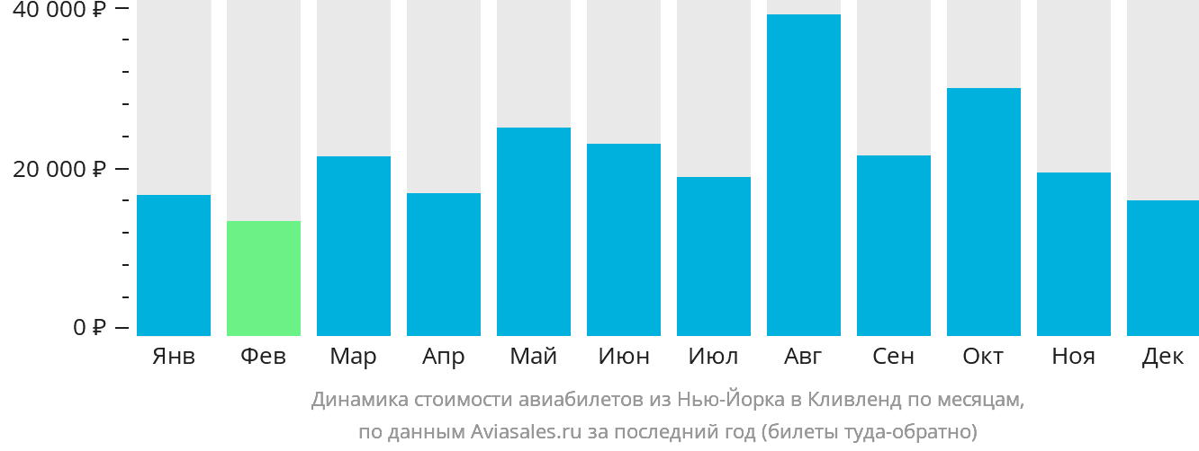 Динамика стоимости авиабилетов из Нью-Йорка в Кливленд по месяцам
