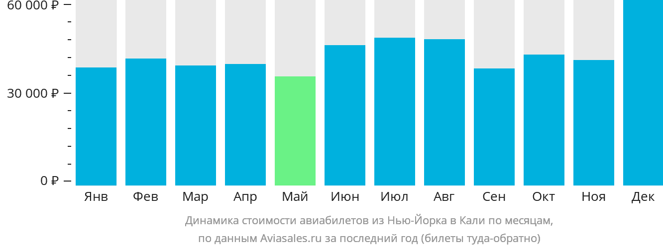 Динамика стоимости авиабилетов из Нью-Йорка в Кали по месяцам