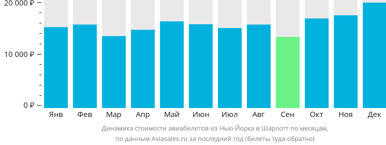 Динамика стоимости авиабилетов из Нью-Йорка в Шарлотт по месяцам