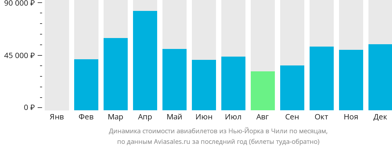 Динамика стоимости авиабилетов из Нью-Йорка в Чили по месяцам